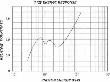 AM-7128 Energy Response
