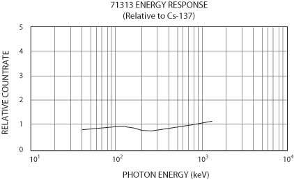 Monitor 100EC, Monitor MC1K, & AM-71313 Energy Response