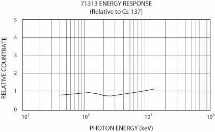 Monitor 100EC, Monitor MC1K, & AM-71313 Energy Response