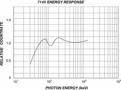 AM-7149 Energy Response