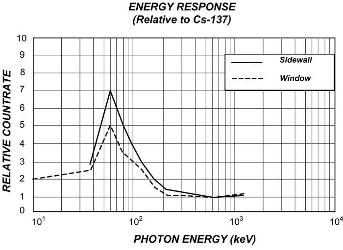 Monitor 200 & Monitor 4 Energy Response To Gamma Cs137