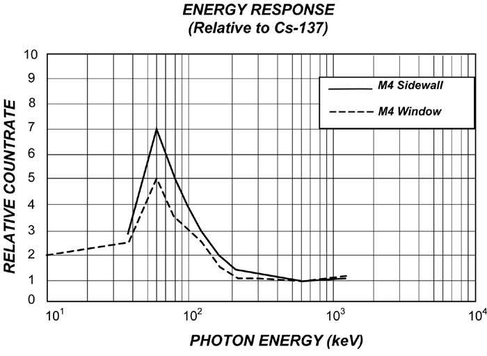 Monitor 4 Energy Response
