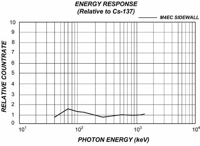 Monitor 4EC Energy Response Graph