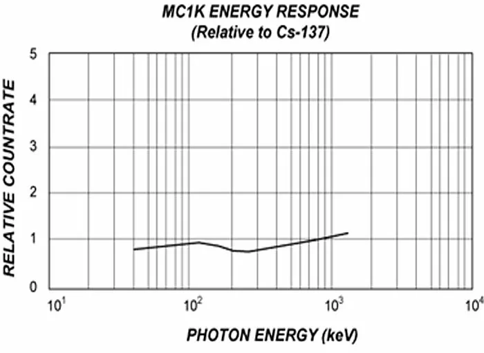 MC1K Energy Response